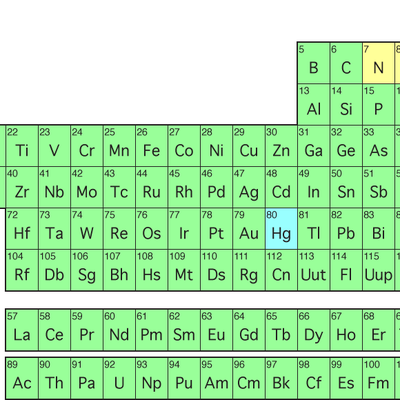 All You Need to Know: Periodic Table