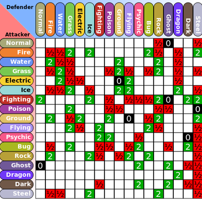 Pokémon Type Chart