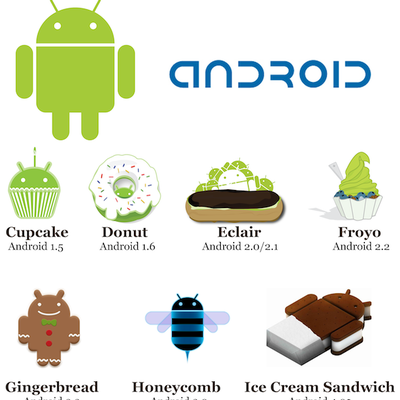 Android API Levels