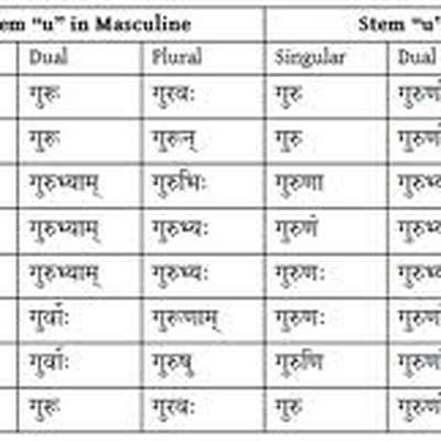 Sanskrit Declensions